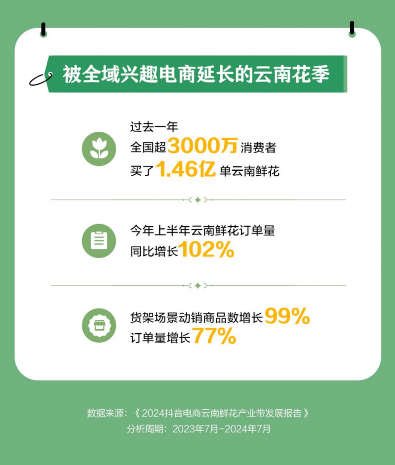 开云 开云体育官网抖音电商产业带报告披露江苏消费者最喜欢云南鲜花人数和订单量全国第一(图2)