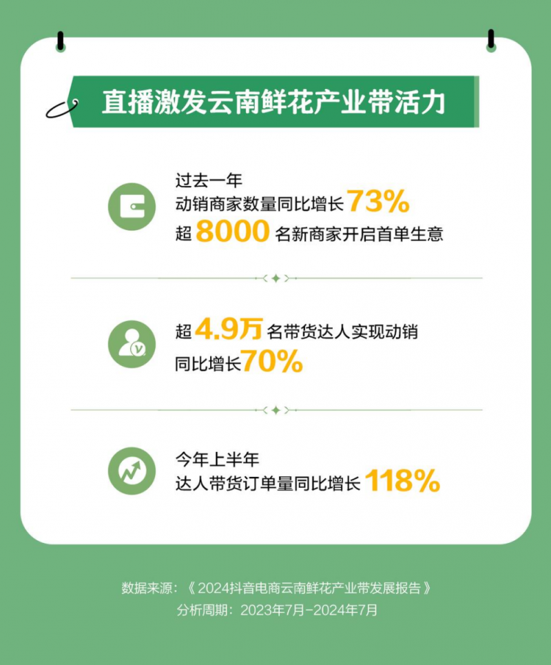 开云 开云体育官网抖音电商产业带报告披露江苏消费者最喜欢云南鲜花人数和订单量全国第一(图4)