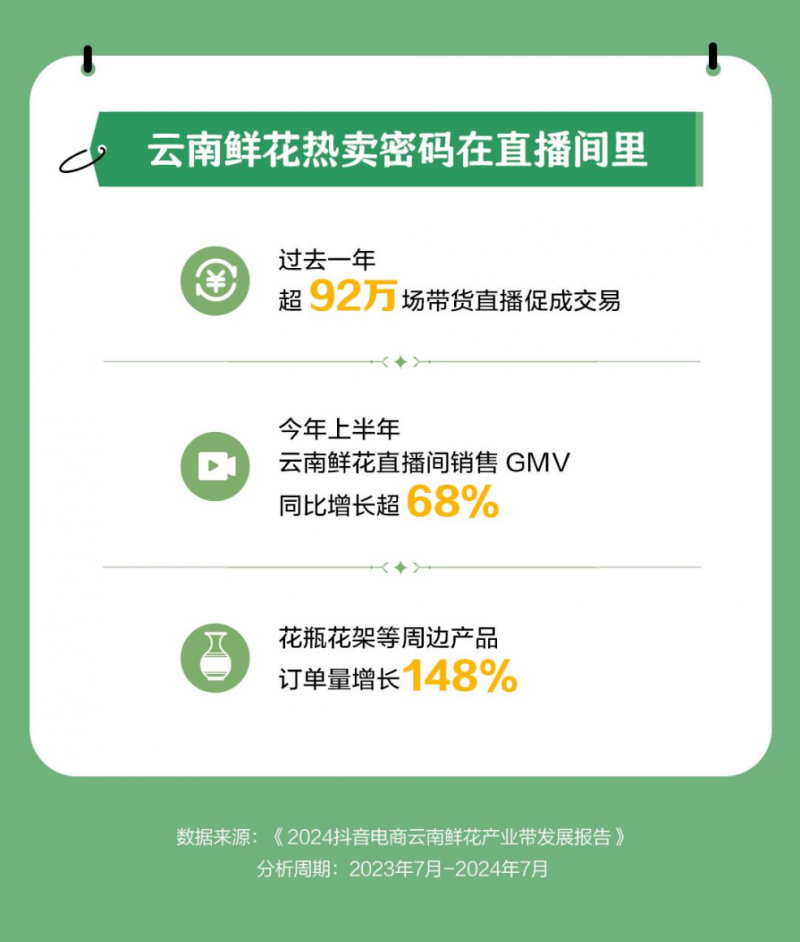 开云 开云体育官网抖音电商产业带报告披露江苏消费者最喜欢云南鲜花人数和订单量全国第一(图3)
