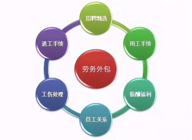 盛达外包劳务外Kaiyun 开云包的服务内容和流程是什么？(图2)