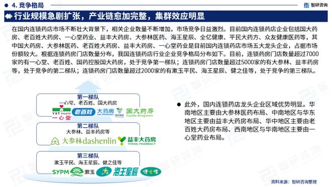 智研咨询——中开云体育 开云平台国药店行业市场分析及发展前景预测（2023版）(图6)