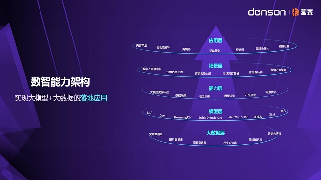 开云APP 开云官网入口东信营销科技发布突破性的“全场景多模态营销大模型”(图6)