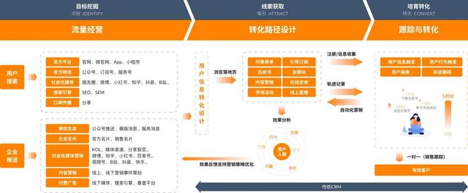 开云 开云体育平台有免费的企业营销自动化平台吗？企业营销自动化有什么好处？(图5)