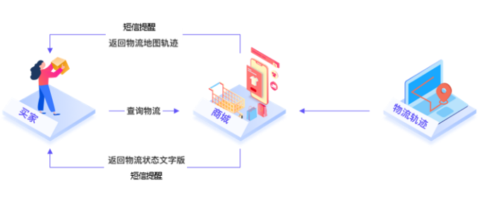 Kaiyun 开云快递100深耕接口服务14年百递云•API开放平台赋能电商提升消费者查询体验(图2)