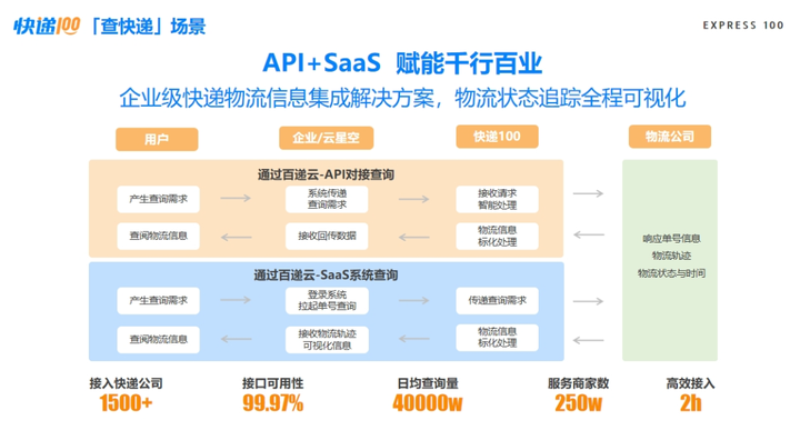 Kaiyun 开云快递100深耕接口服务14年百递云•API开放平台赋能电商提升消费者查询体验(图6)