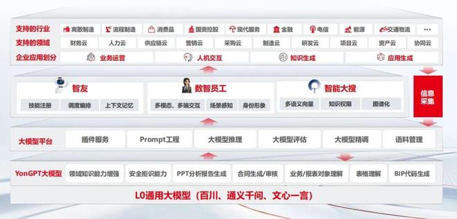 开云体育 开云平台用友BIP智能和数据能力再升级助力企业加速推进数智化(图4)