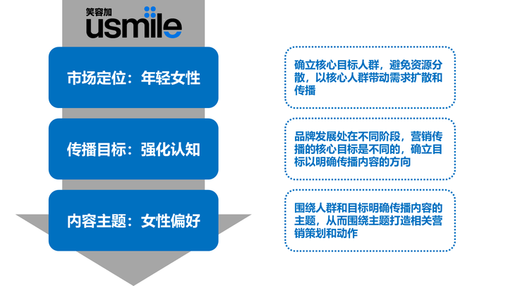 开云APP 开云官网入口排名前三品牌全案咨询公司行舟品牌咨询：超级营销策略助力usmile强势爆发(图2)