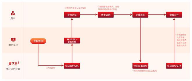开云体育 开云官网君子签总结10个HR常见电子签约问题推动人力资源管理数字化(图3)