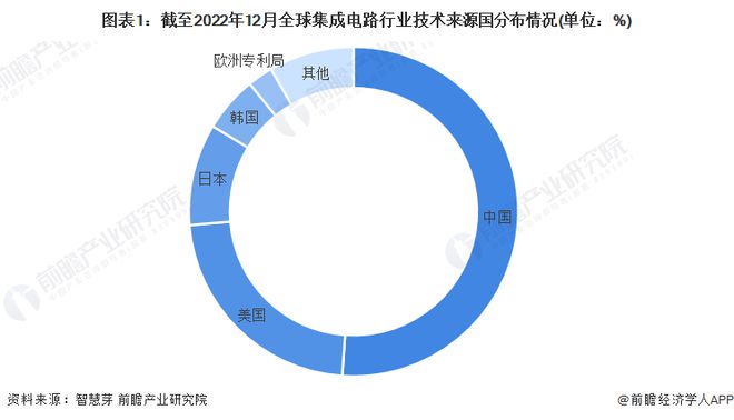 占出口总值59%！前7月我国出口机电产品841万亿元集成电路增长258%【附全球集成电路行业发展规模分析】开云APP 开云官网入口(图2)