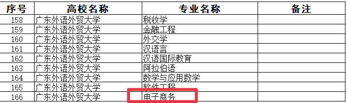 聚焦一流 省级一流本科专业建设点——电子开云 开云体育官网商务专业(图2)