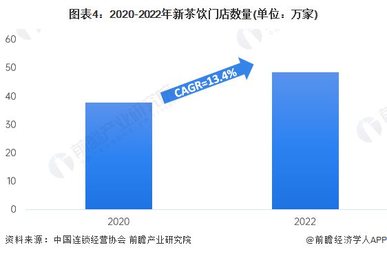 开云体育 开云平台业内首个！喜茶率先公布新茶饮行业含量标识：开创性使用“红绿灯”健康标识【附新茶饮行业现状分析】(图3)