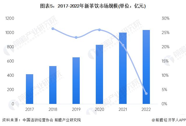 开云体育 开云平台业内首个！喜茶率先公布新茶饮行业含量标识：开创性使用“红绿灯”健康标识【附新茶饮行业现状分析】(图4)