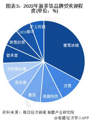 开云体育 开云平台业内首个！喜茶率先公布新茶饮行业含量标识：开创性使用“红绿灯”健康标识【附新茶饮行业现状分析】(图5)