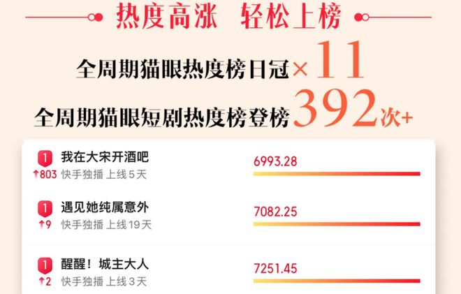 天猫再复投快手短剧成为品牌营销金矿开云APP 开云官网入口(图2)